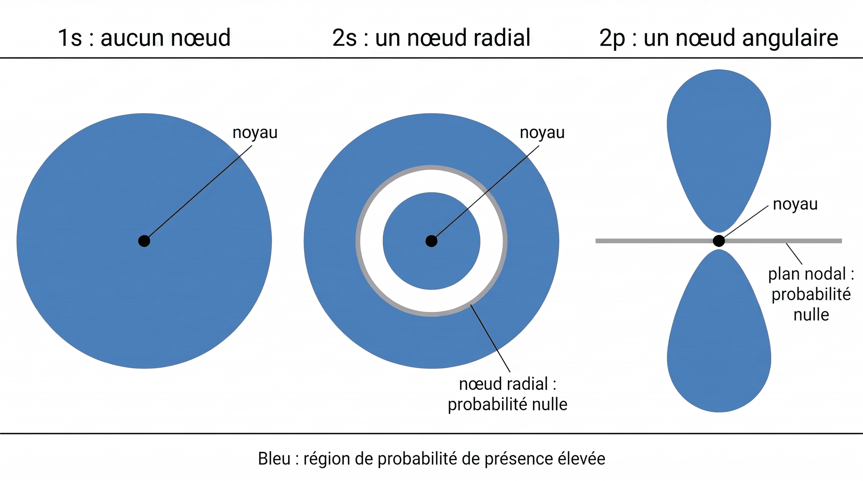 Nœuds radiaux et angulaires de quelques orbitales