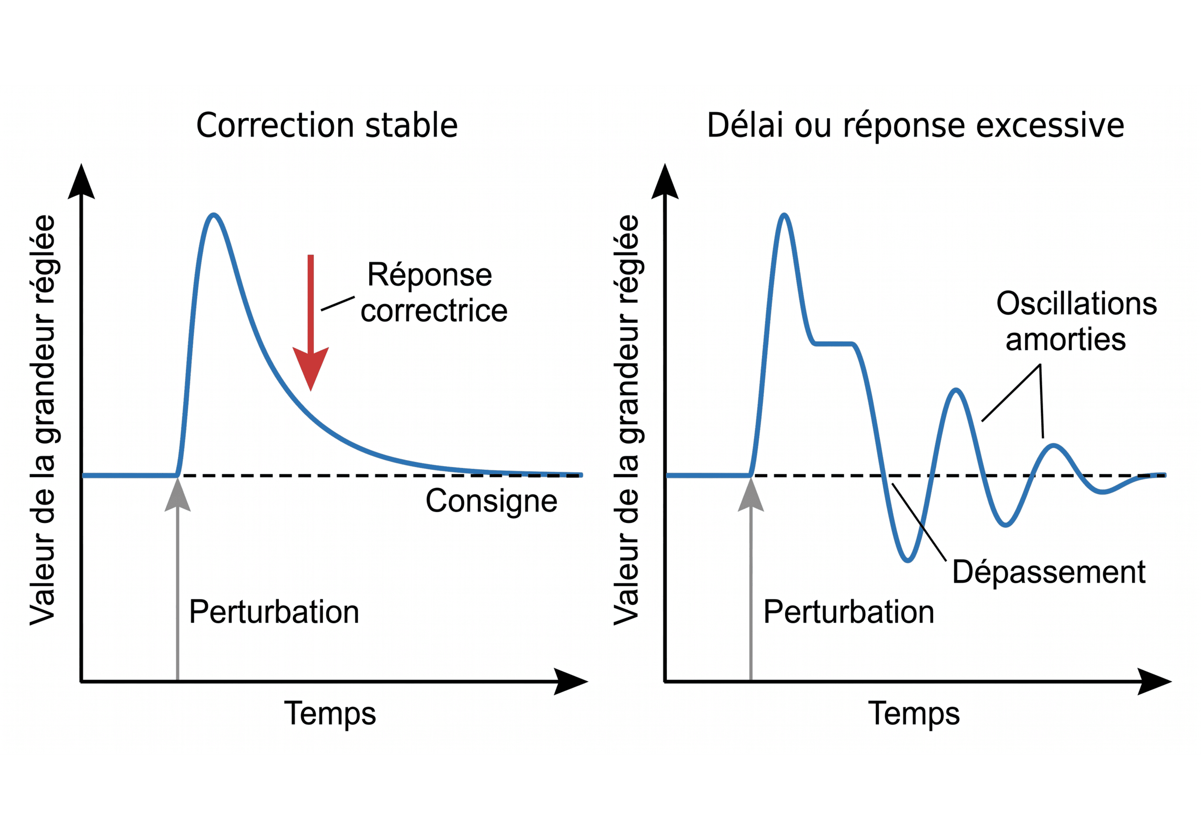 Correction stable et oscillations d'un rétrocontrôle négatif