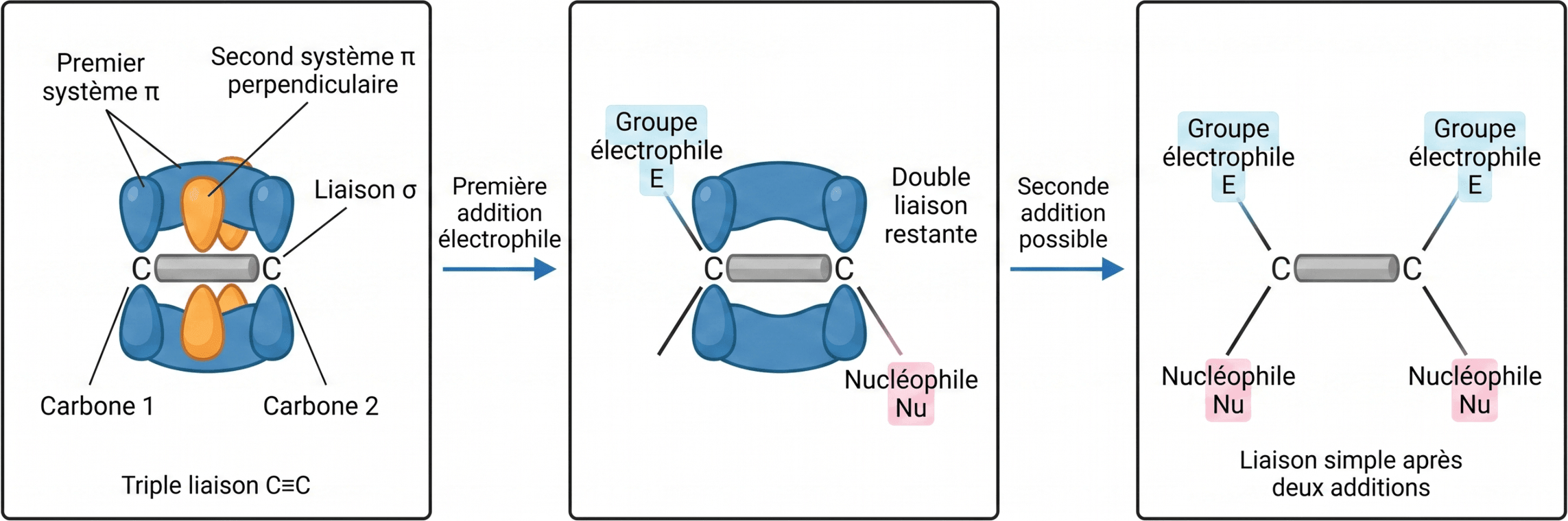 Transformation d’une triple liaison par additions successives