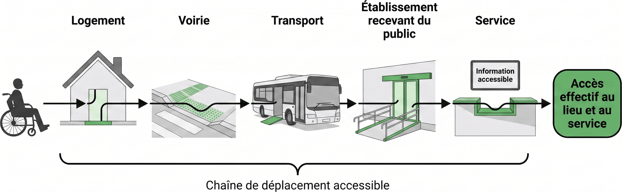 Les maillons de la chaîne de déplacement accessible
