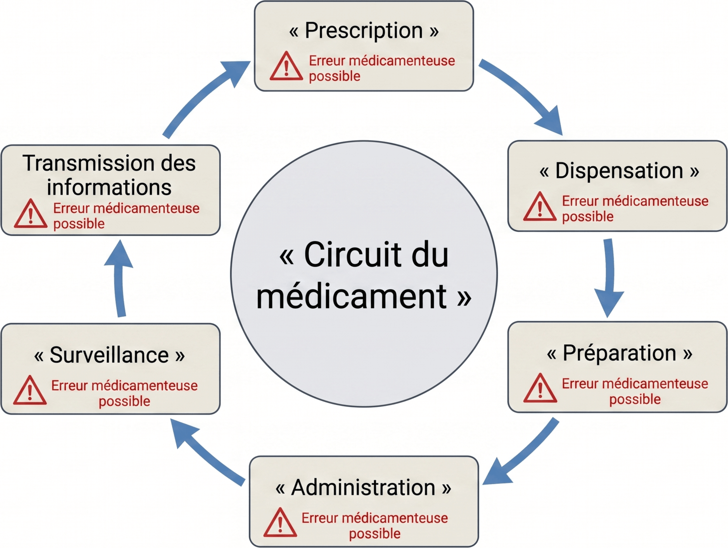 Les étapes du circuit du médicament exposées à l’erreur