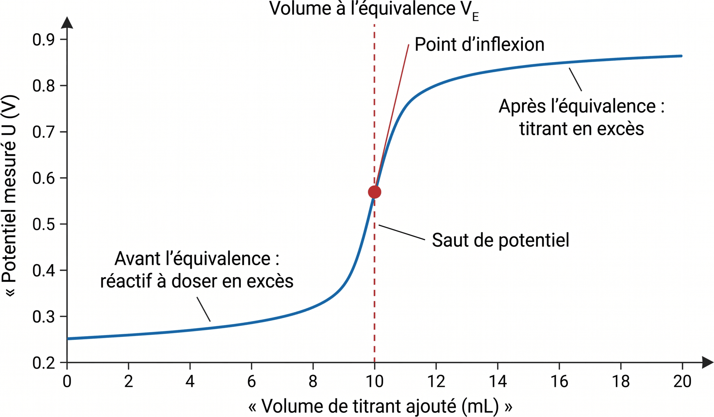 Allure d'une courbe de dosage potentiométrique rédox