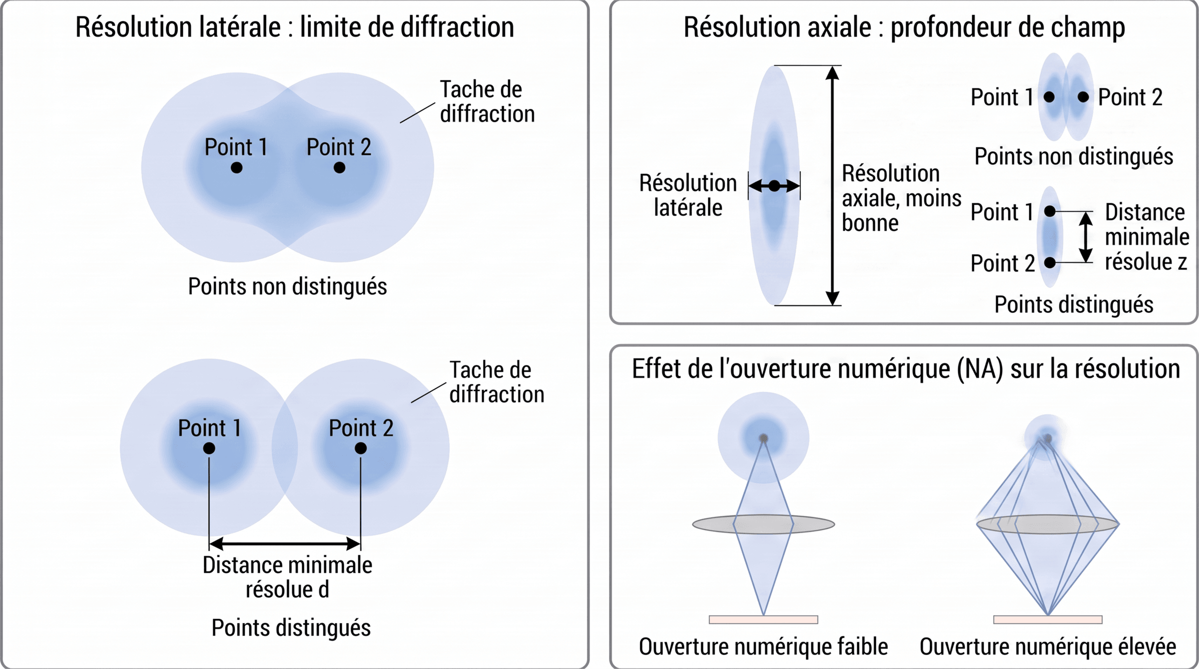 Diffraction, résolution latérale et résolution axiale