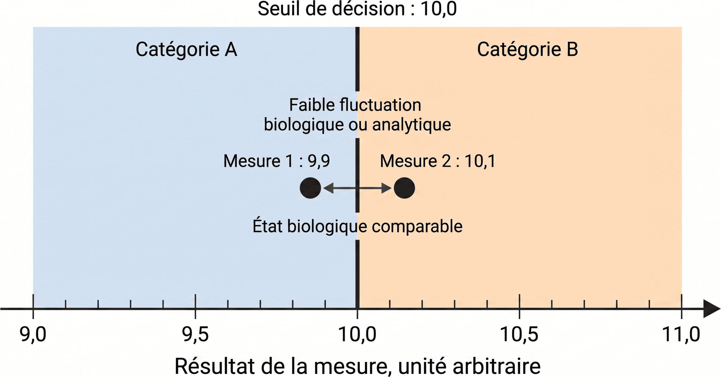 Franchissement apparent d'un seuil par fluctuation