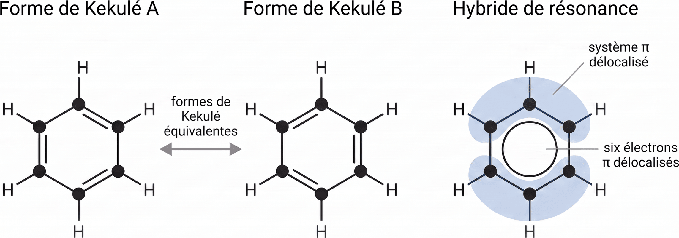 Des formes de Kekulé à l'hybride de résonance du benzène