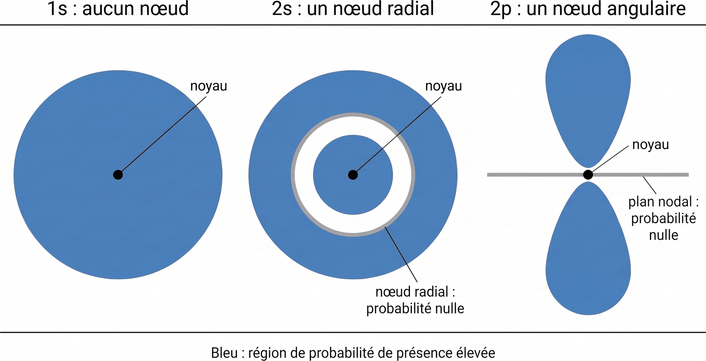 Nœuds radiaux et angulaires de quelques orbitales