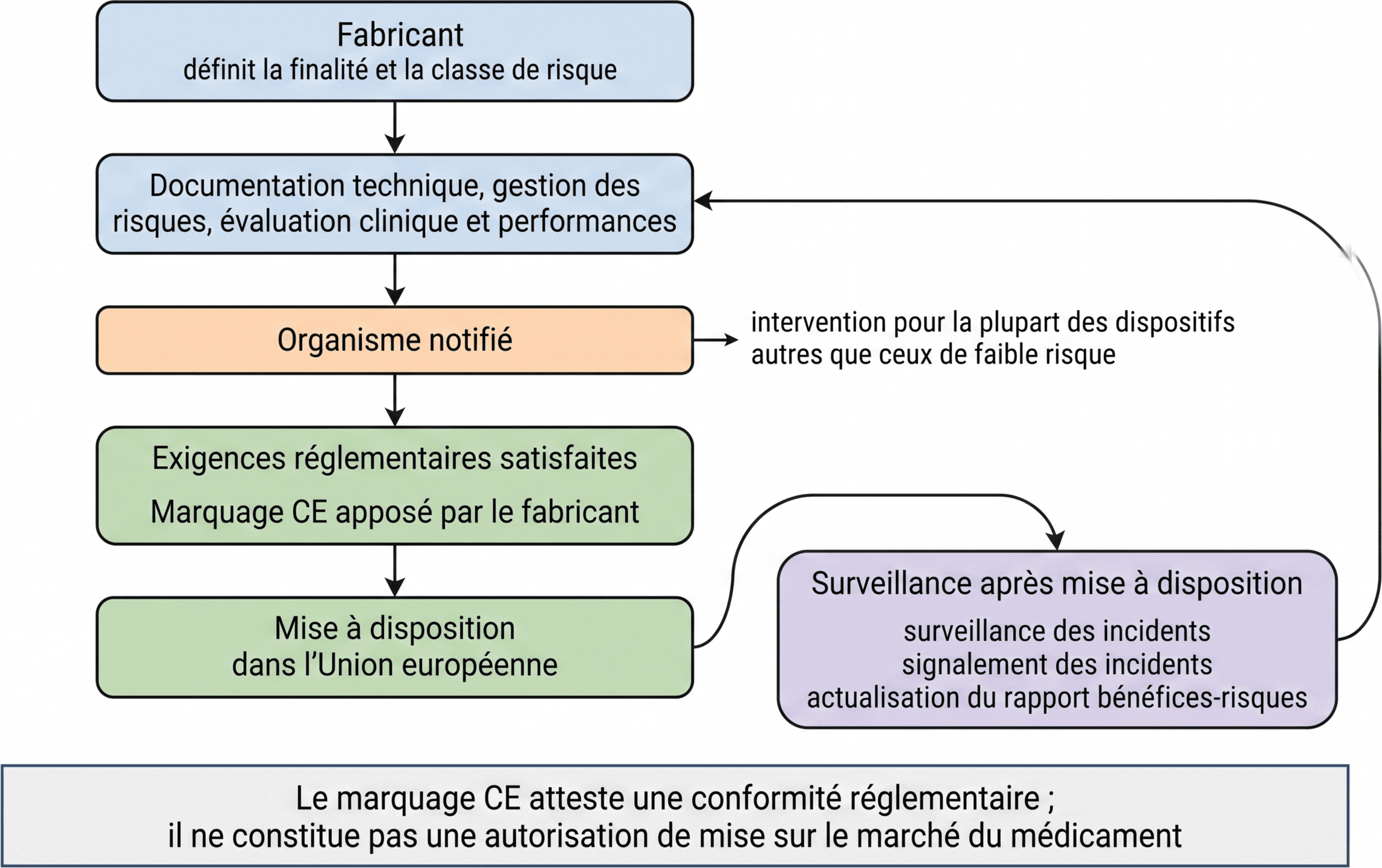 Du dispositif médical à sa mise à disposition