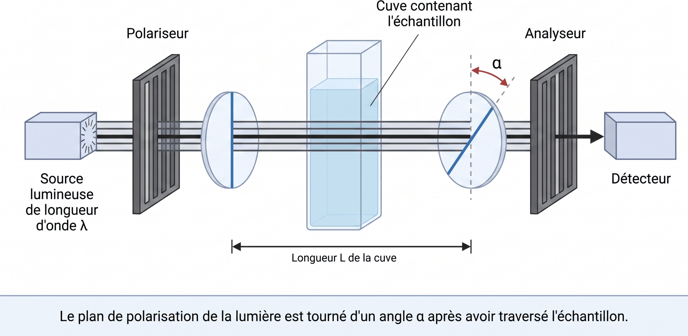 Principe de la mesure polarimétrique