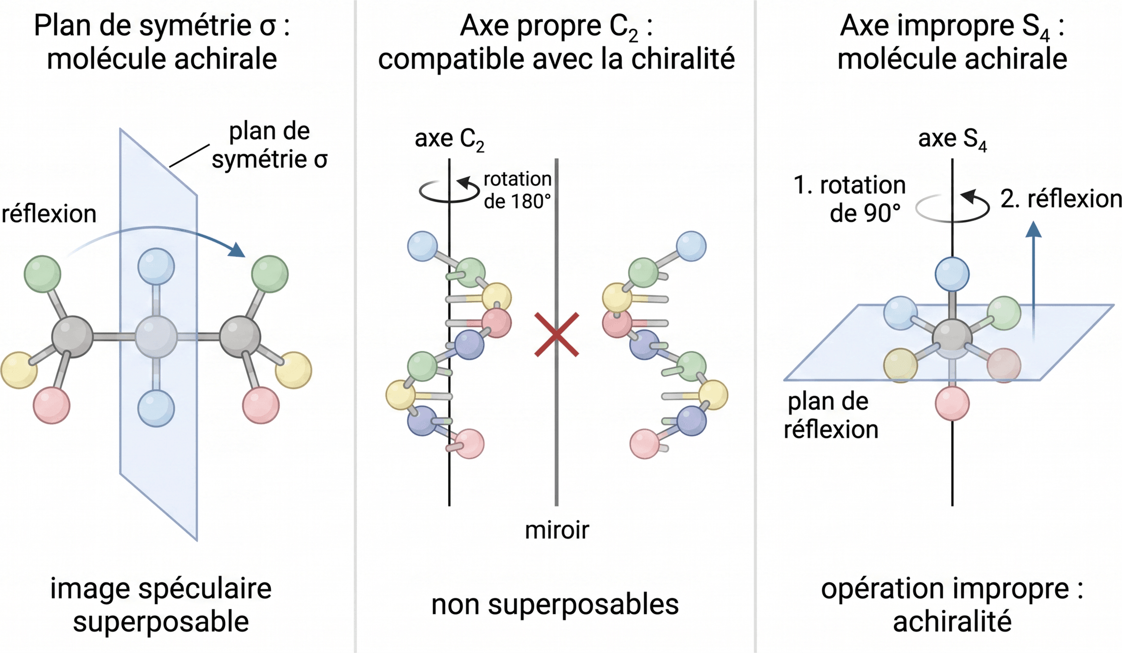 Symétries propres et impropres de molécules modèles
