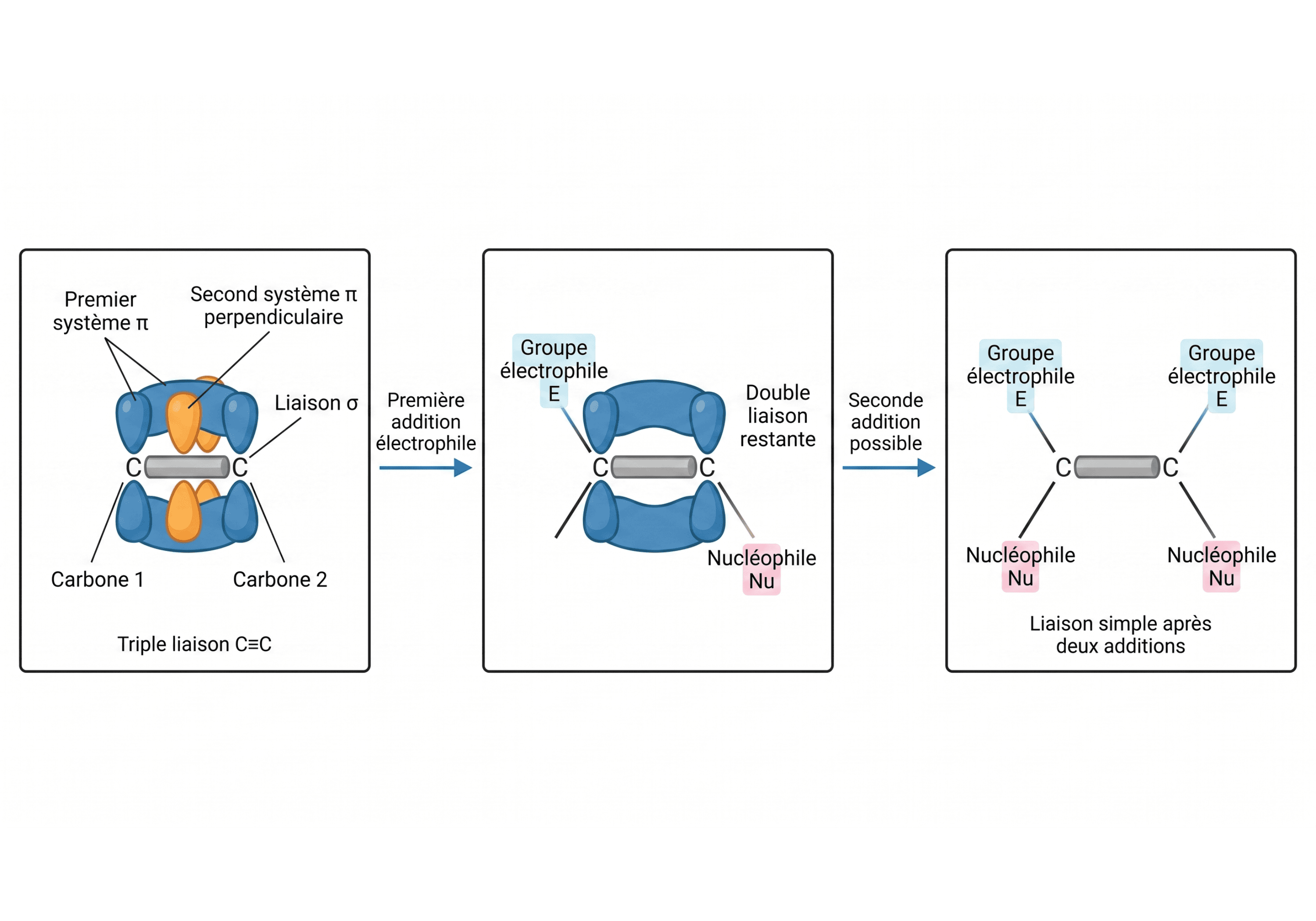 Transformation d’une triple liaison par additions successives