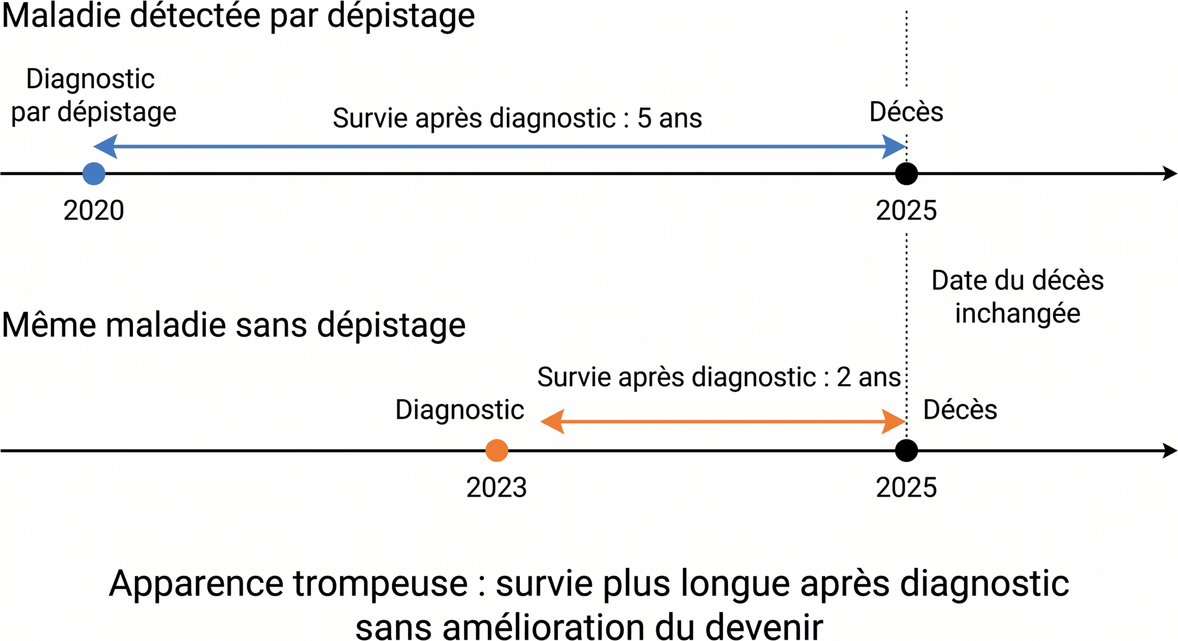 Le biais d’avance au diagnostic allonge artificiellement la survie