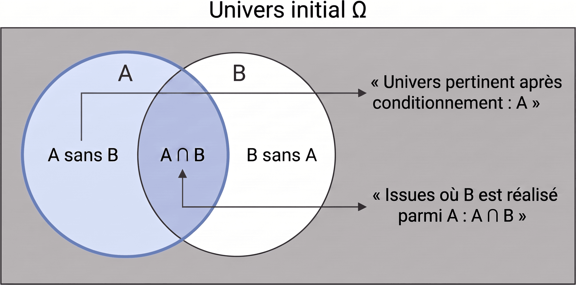 Réduction de l'univers lors du conditionnement