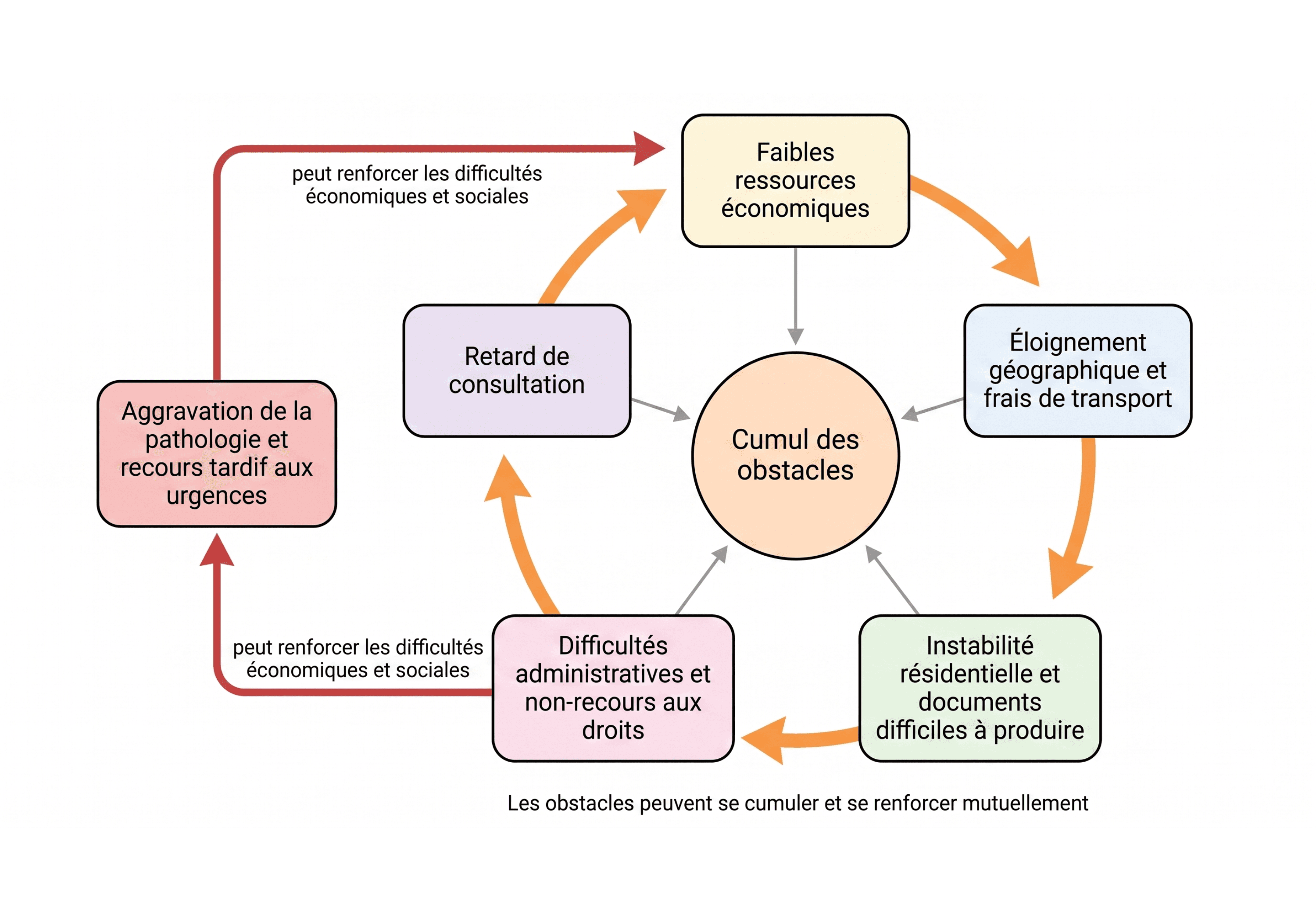Le cercle de renforcement des obstacles à l'accès aux soins