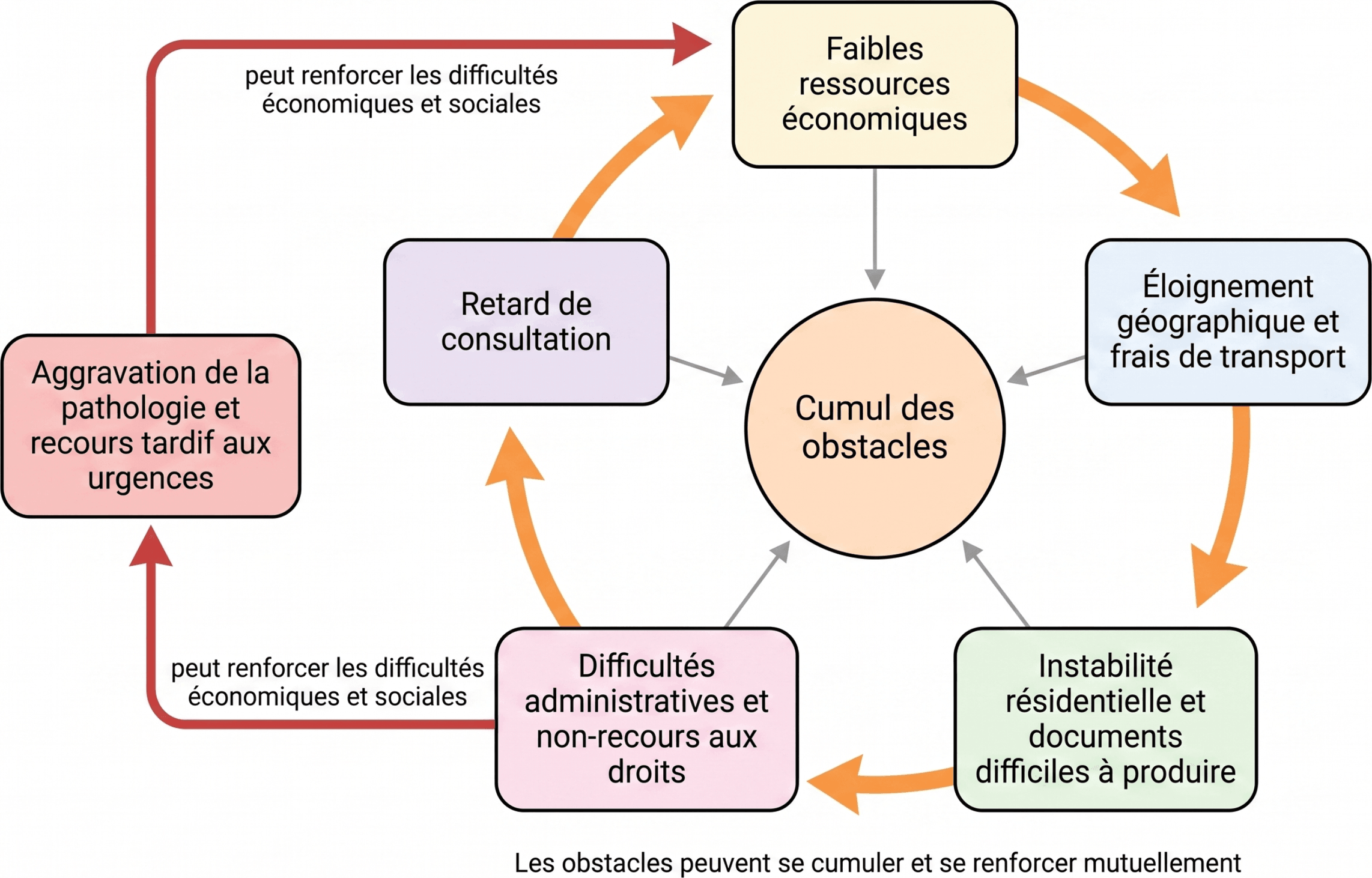 Le cercle de renforcement des obstacles à l'accès aux soins