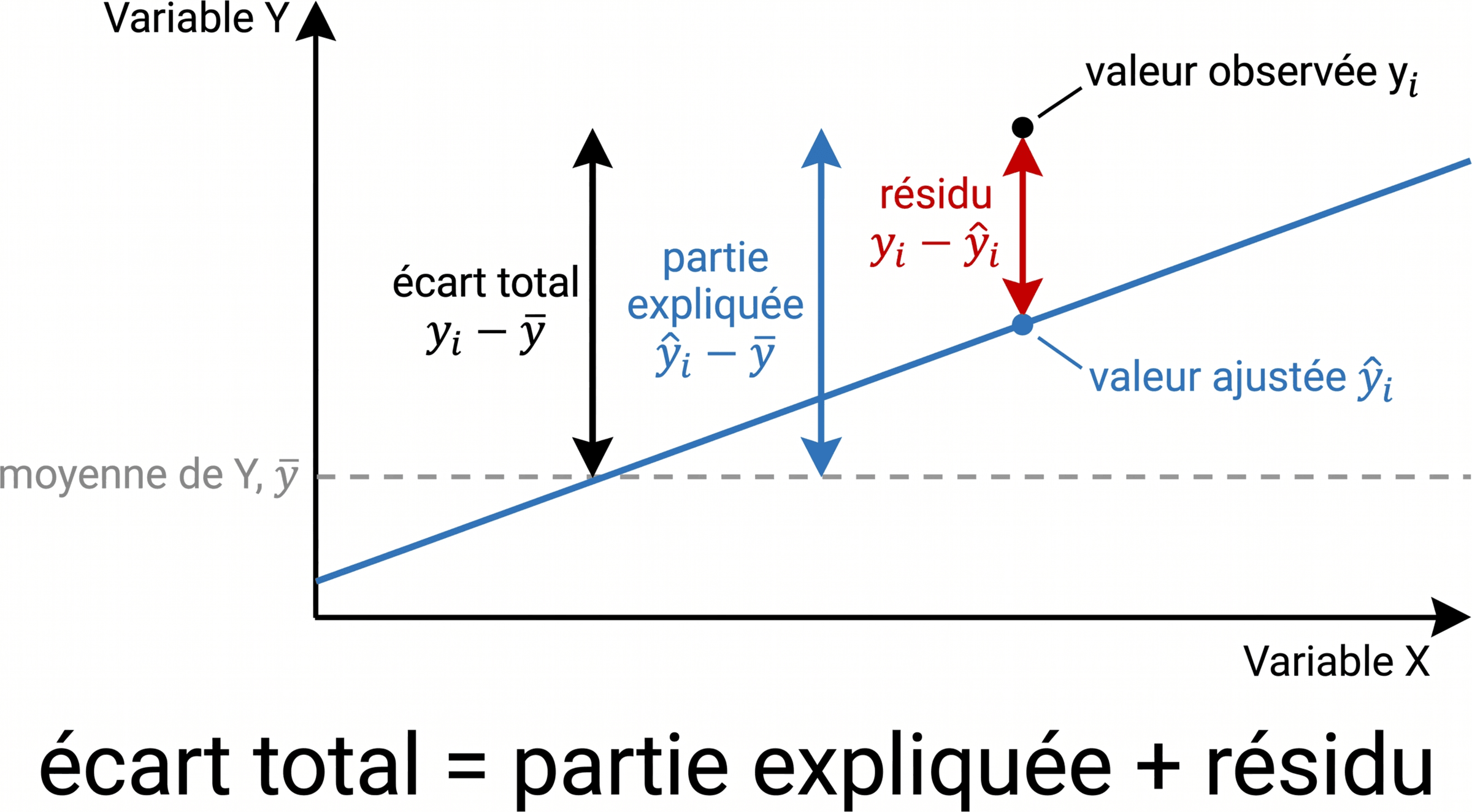 Décomposition de l’écart total en partie ajustée et résidu