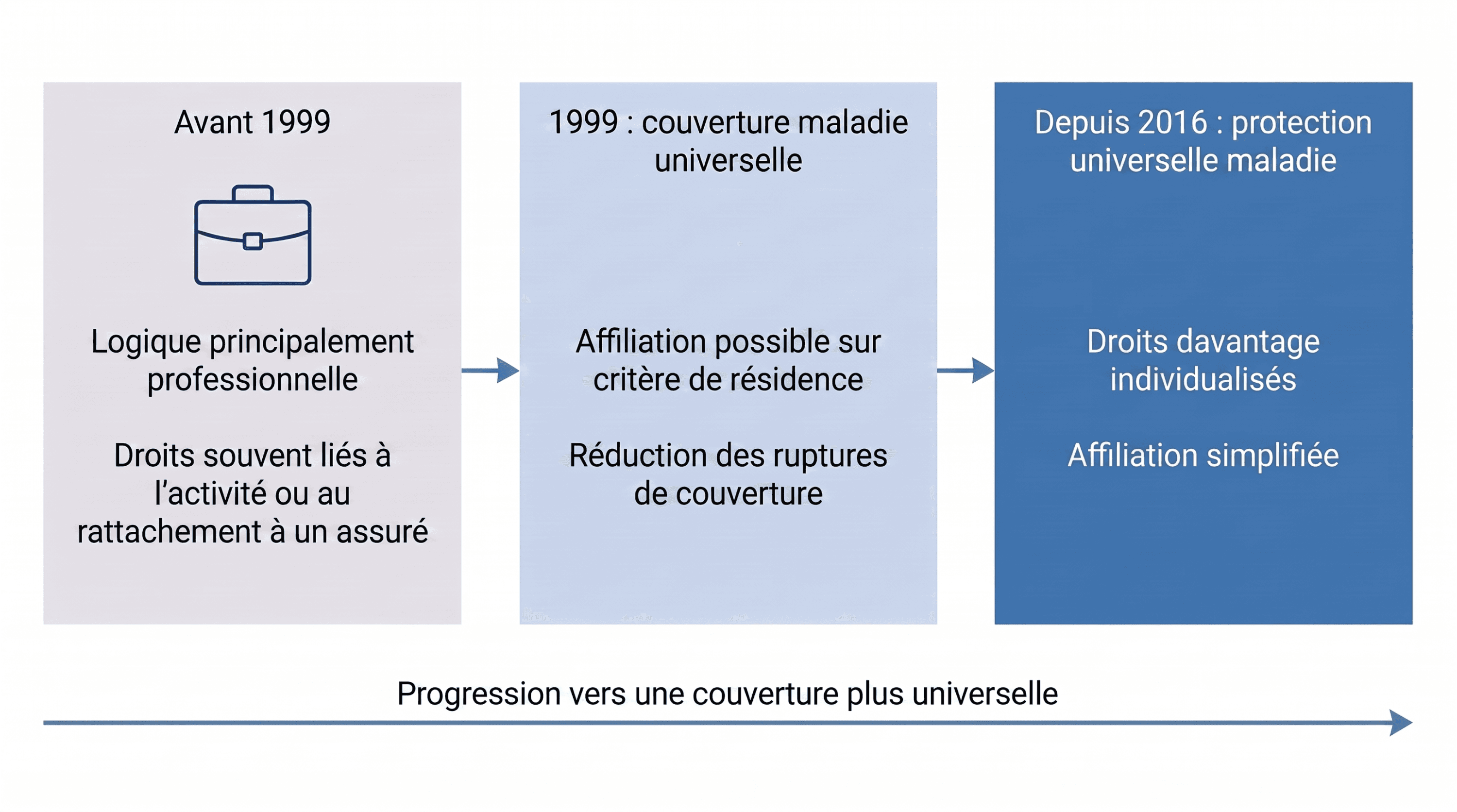 De la logique professionnelle à la protection universelle maladie