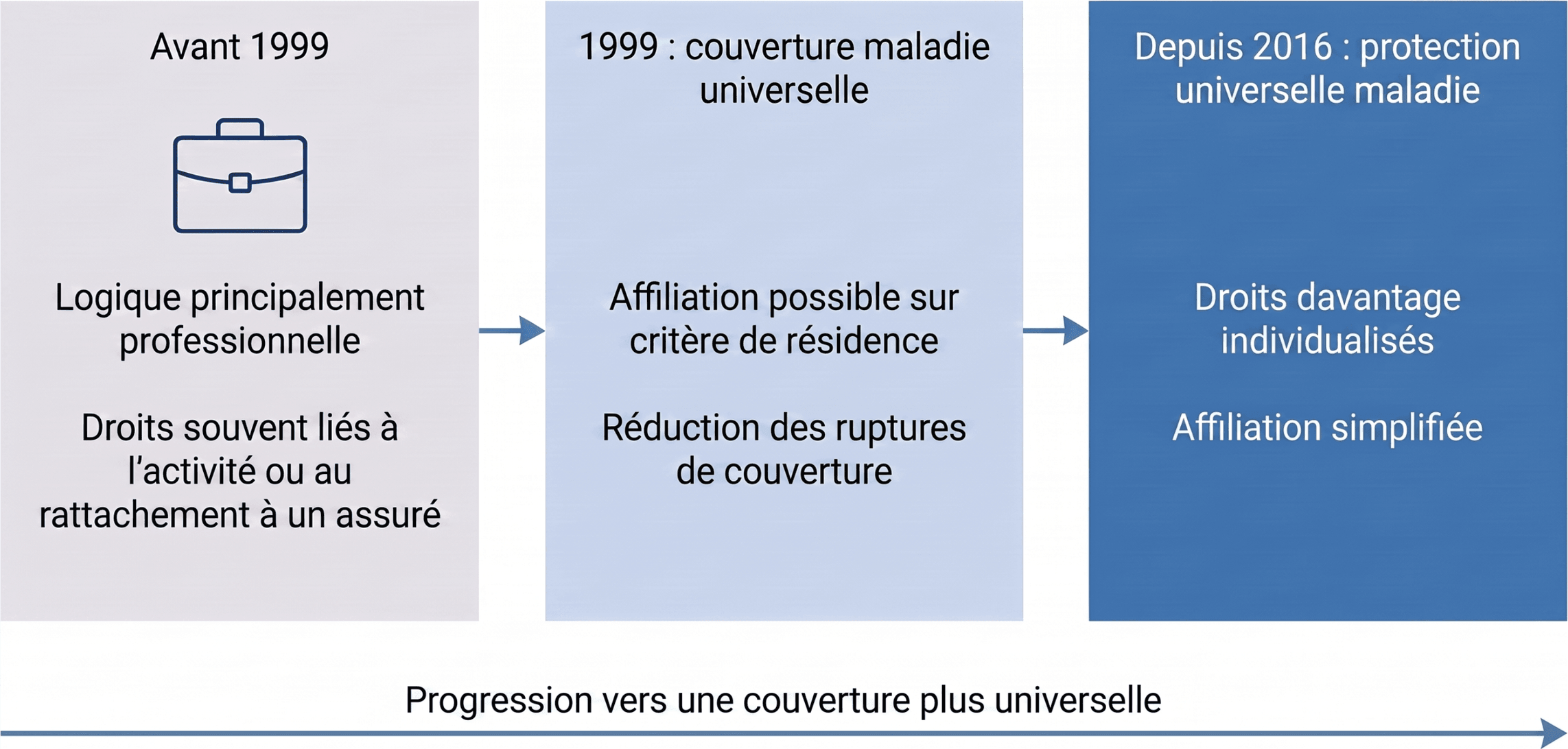 De la logique professionnelle à la protection universelle maladie
