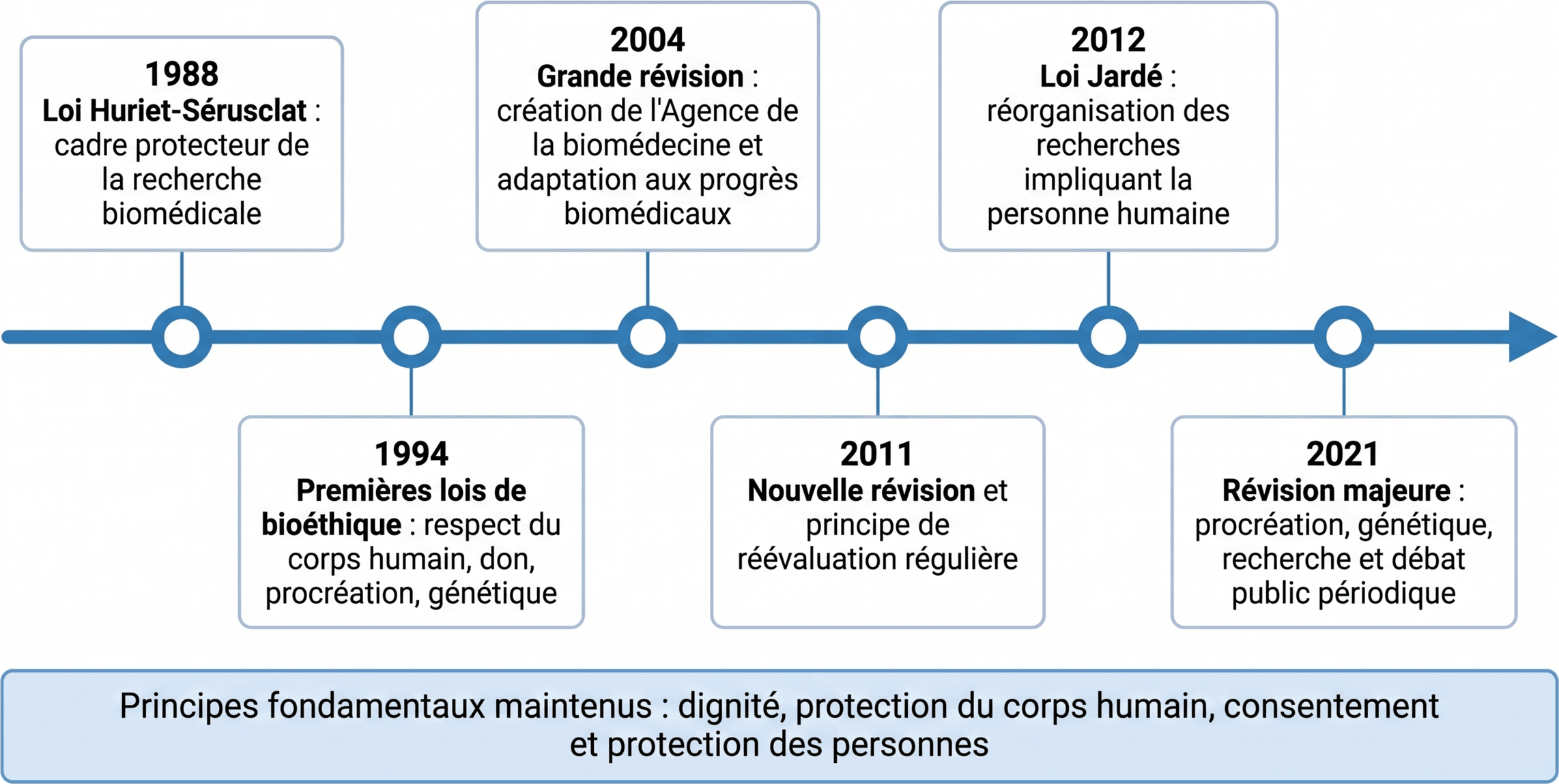 Les principales étapes des lois françaises de bioéthique