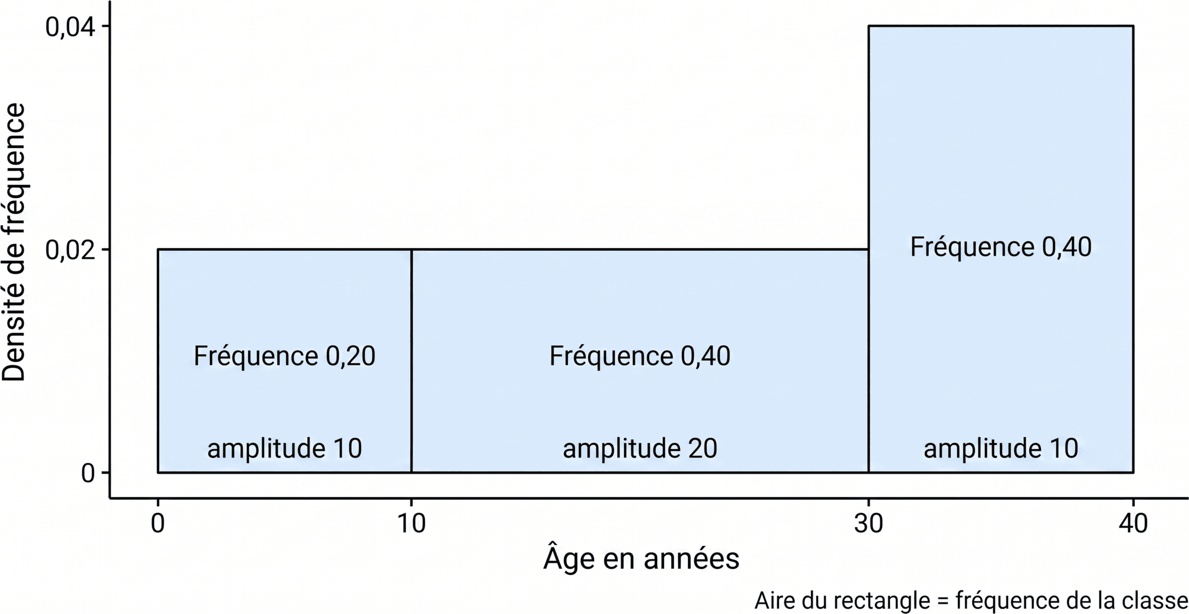 Histogramme à classes d’amplitudes inégales