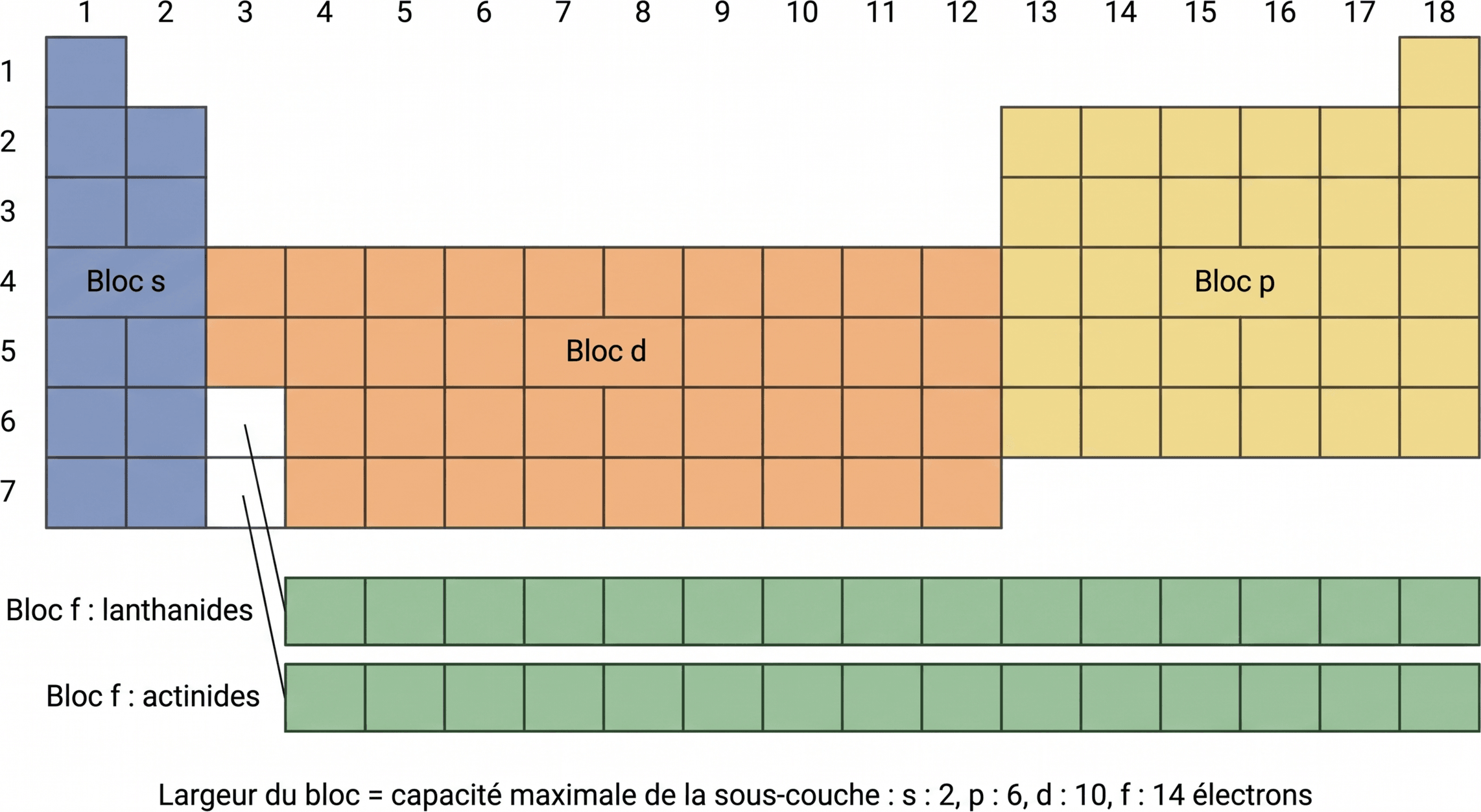 Disposition des blocs électroniques dans la classification