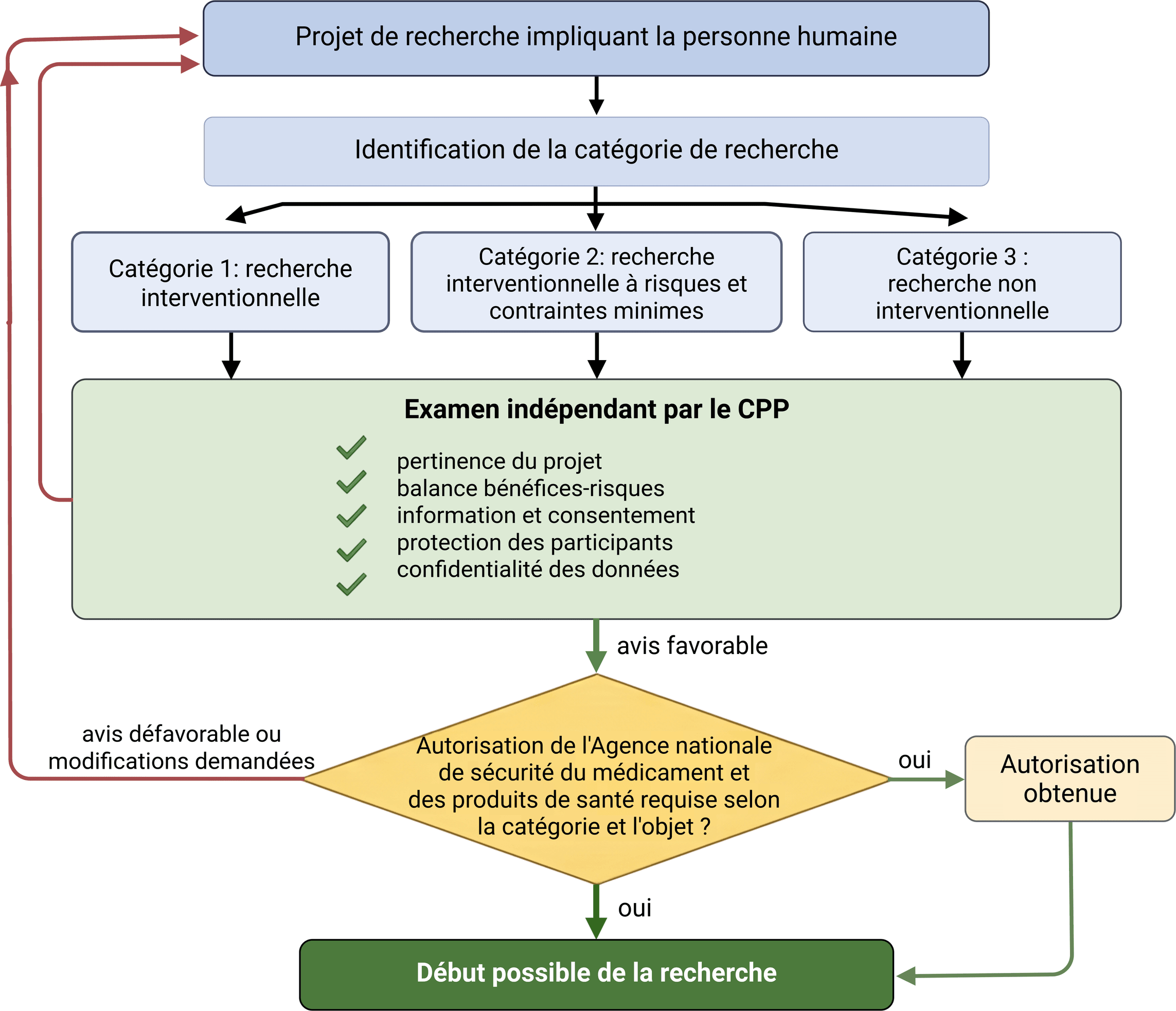 Le contrôle préalable d'un projet de recherche impliquant la personne humaine