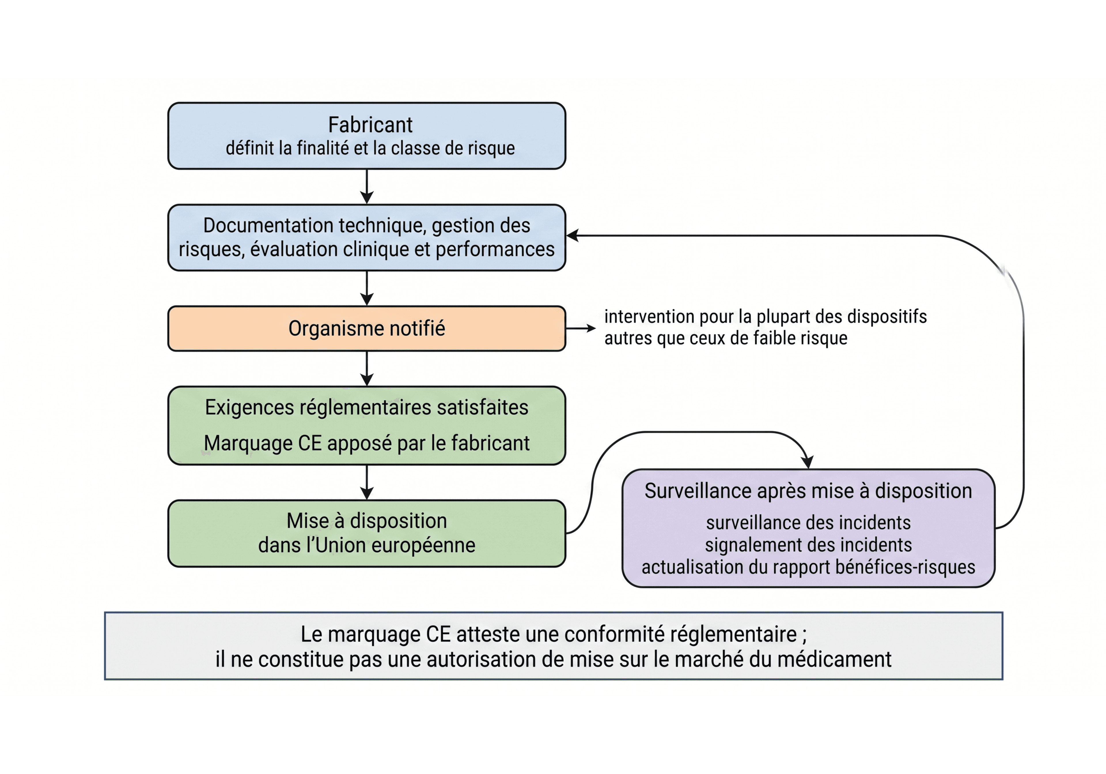 Du dispositif médical à sa mise à disposition