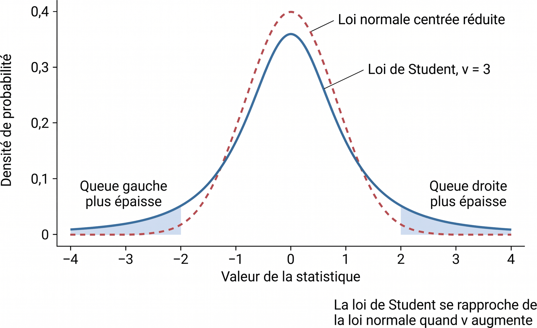 Queues de la loi de Student et rapprochement vers la loi normale