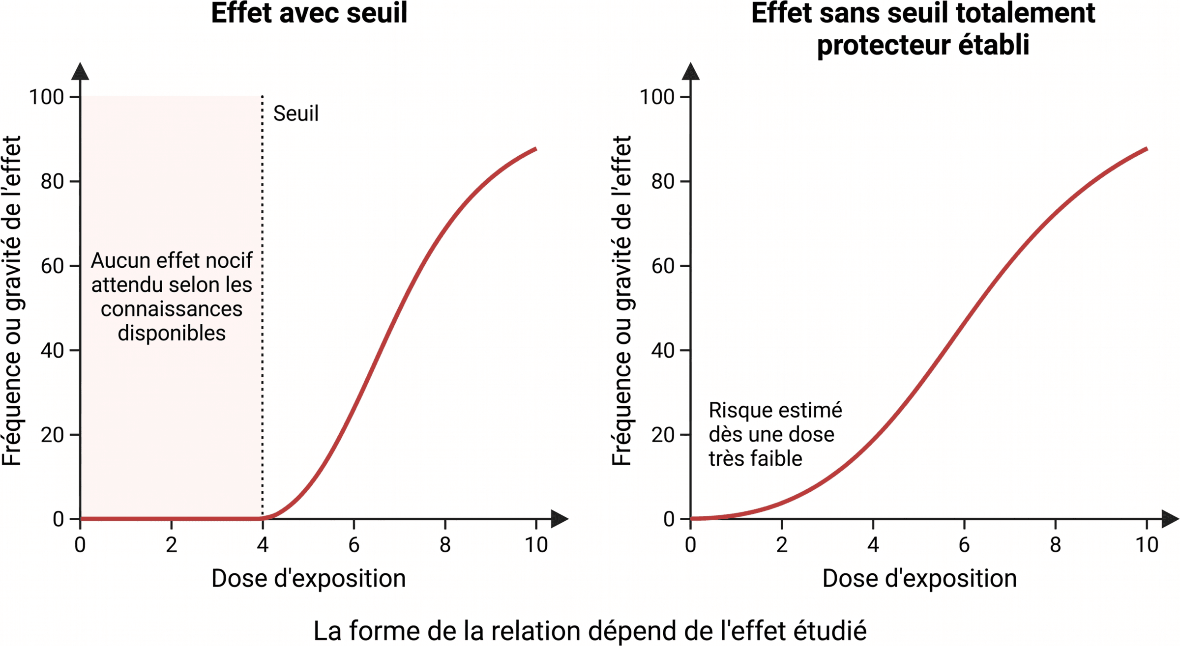 Deux formes de relation entre dose et effet