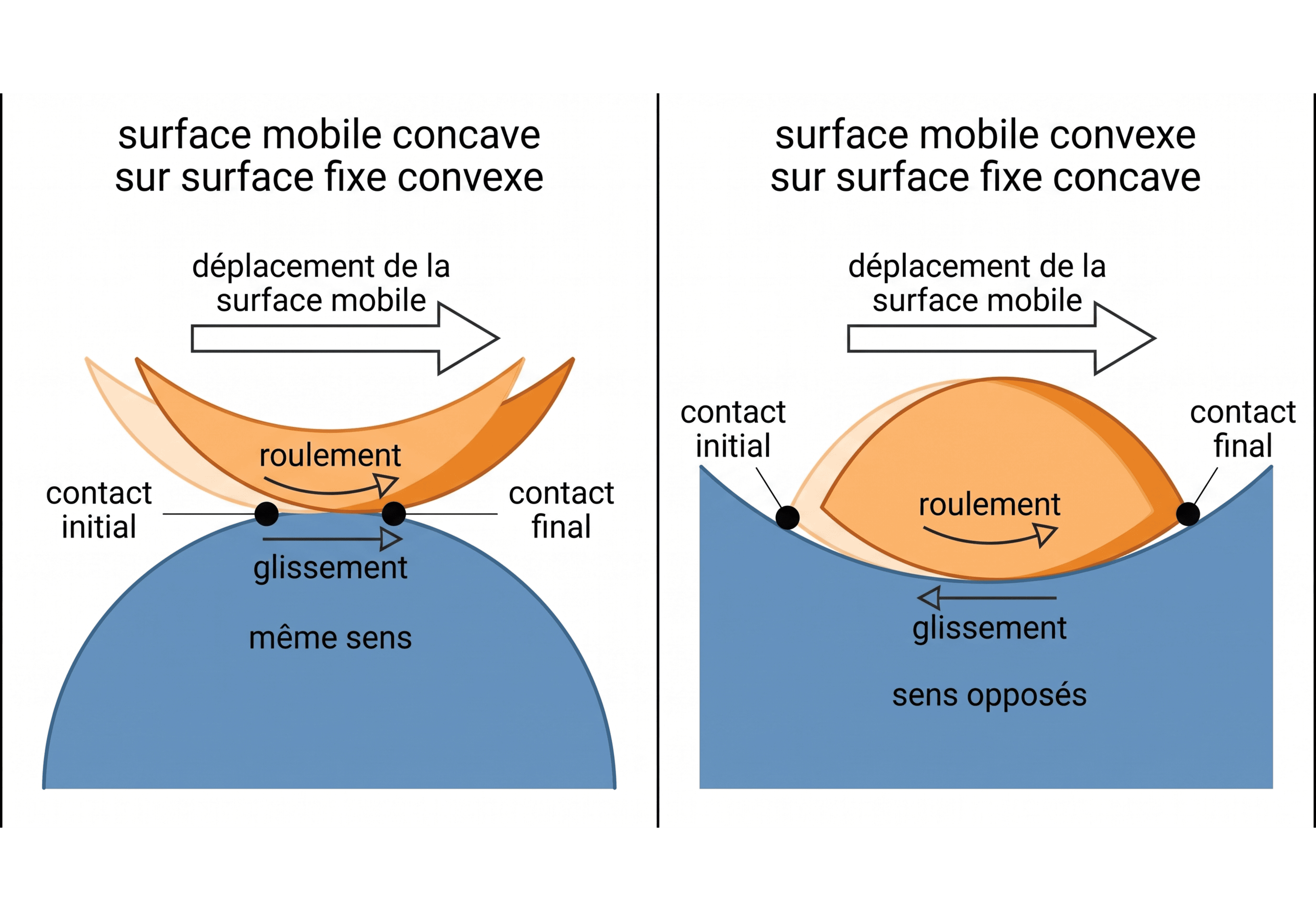 Sens du roulement et du glissement selon la surface mobile