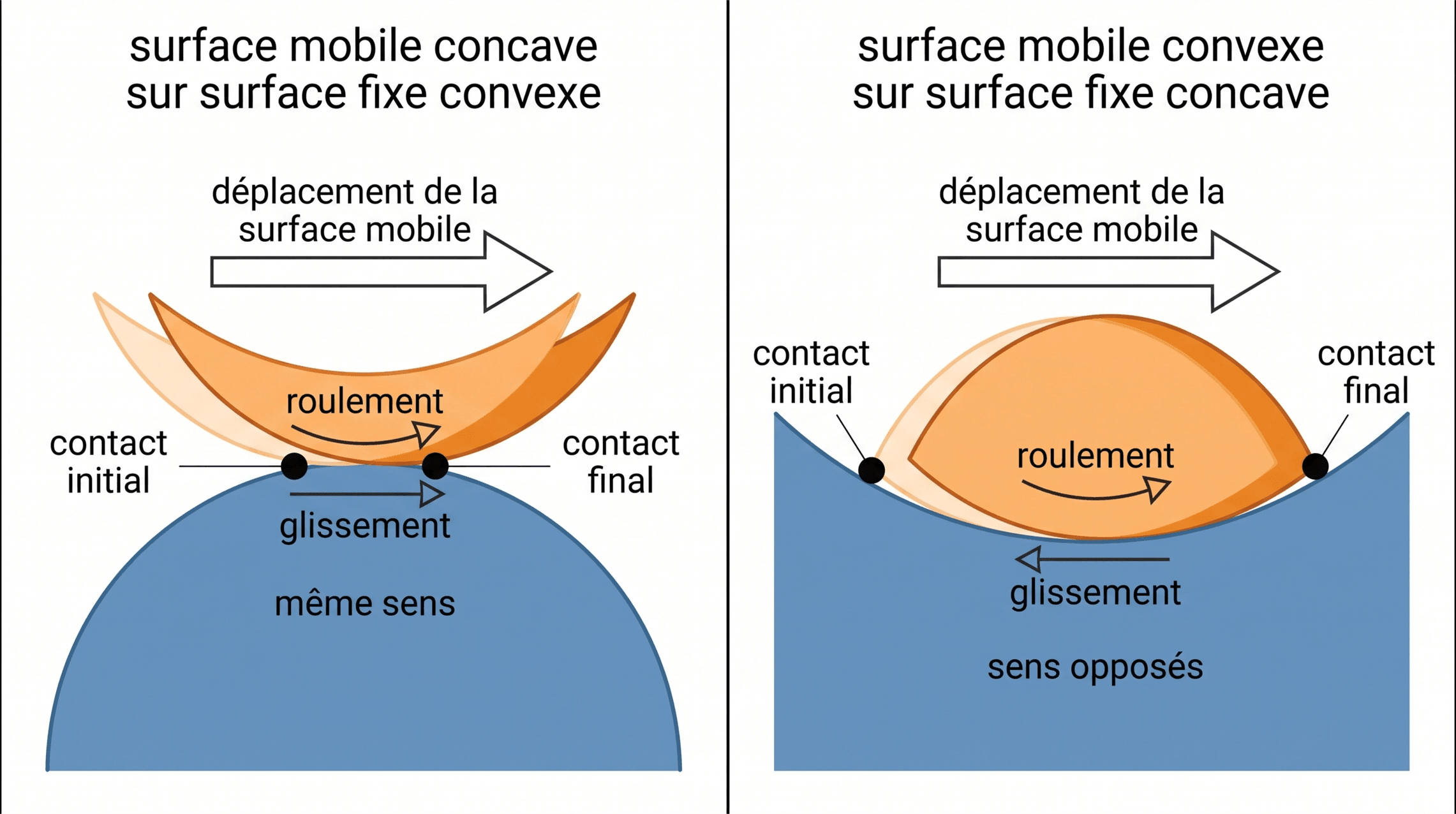 Sens du roulement et du glissement selon la surface mobile