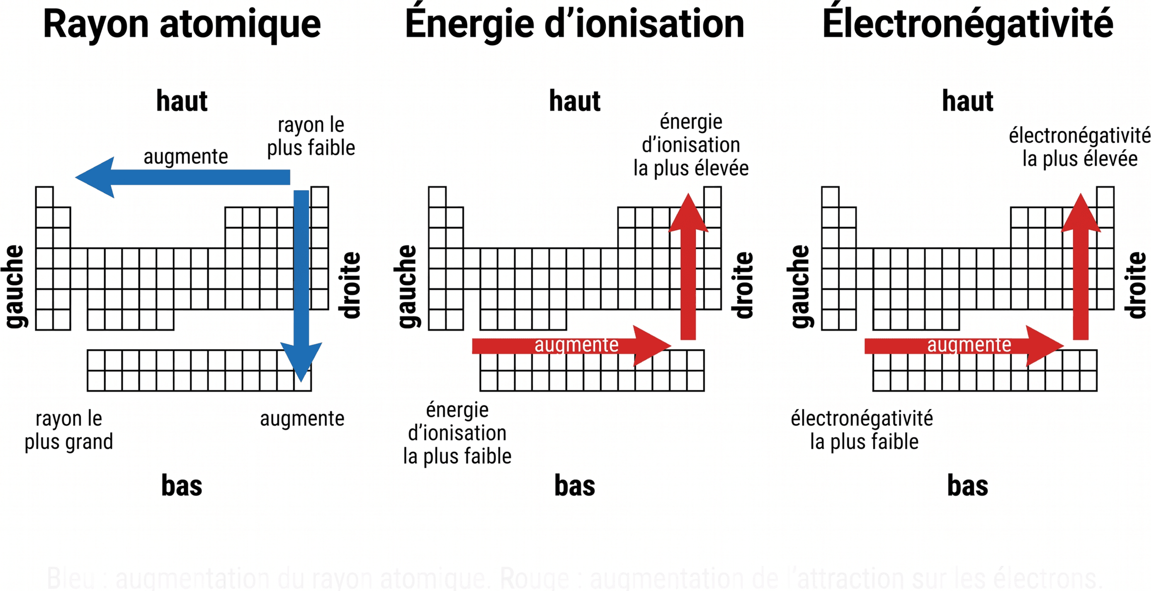 Sens des variations des propriétés périodiques