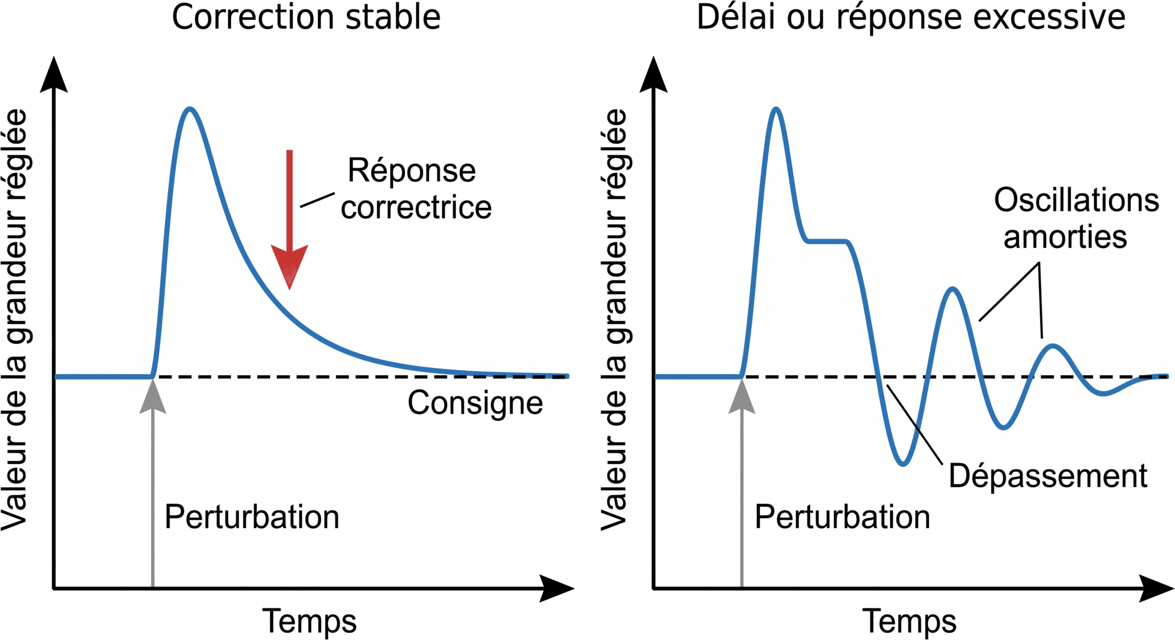 Correction stable et oscillations d'un rétrocontrôle négatif