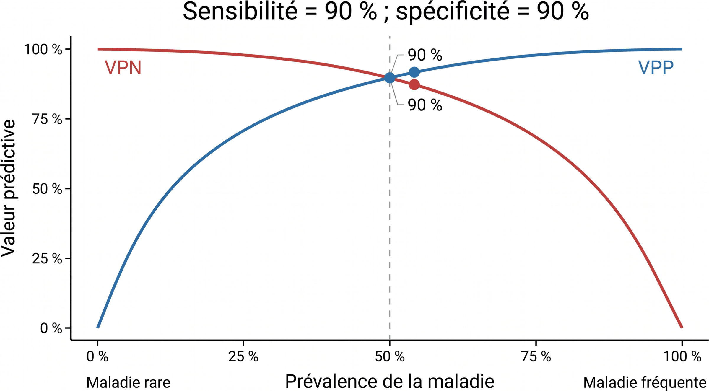 Variation de la VPP et de la VPN selon la prévalence